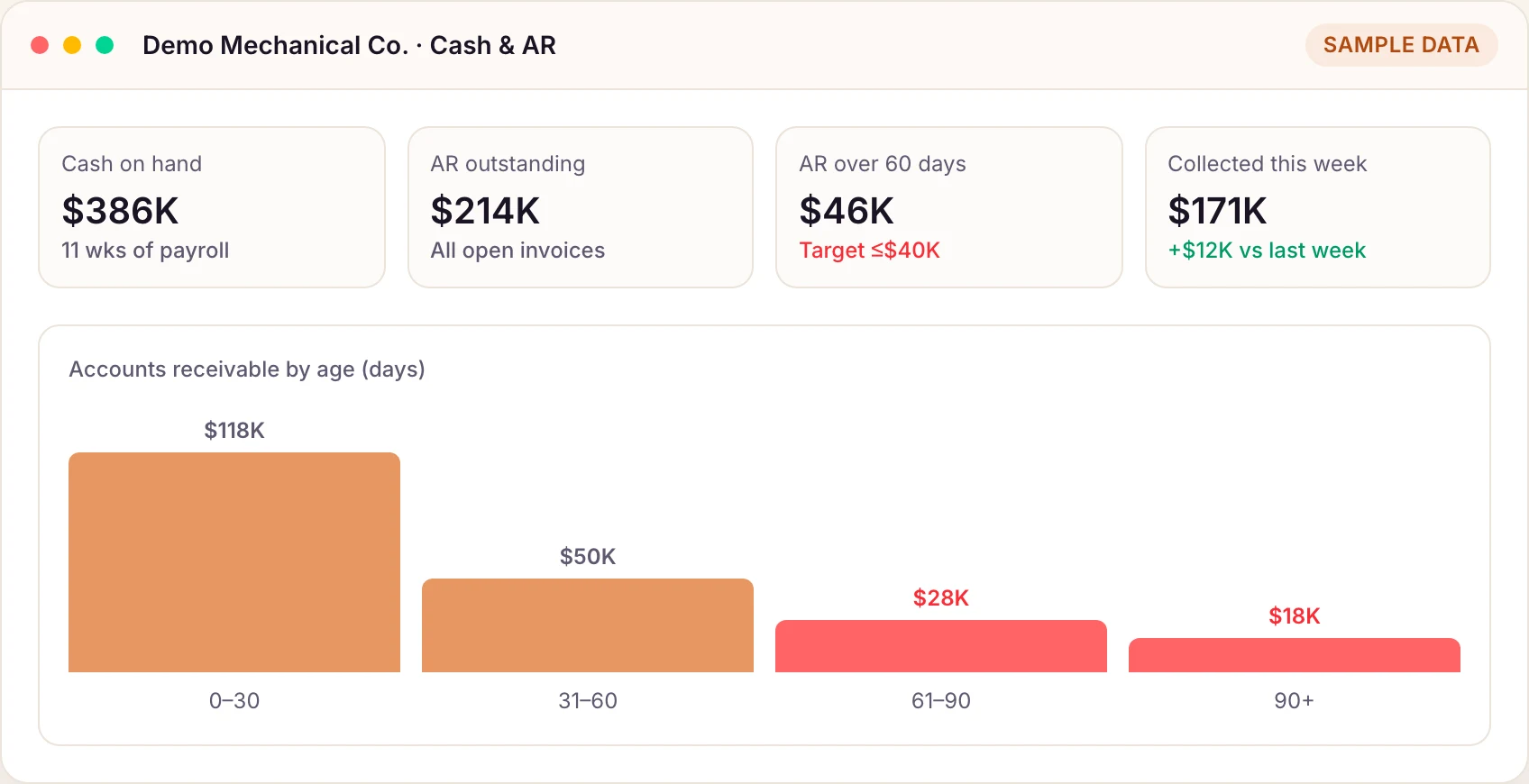 M1COS cash and receivables view with AR aging buckets and cash-on-hand tiles