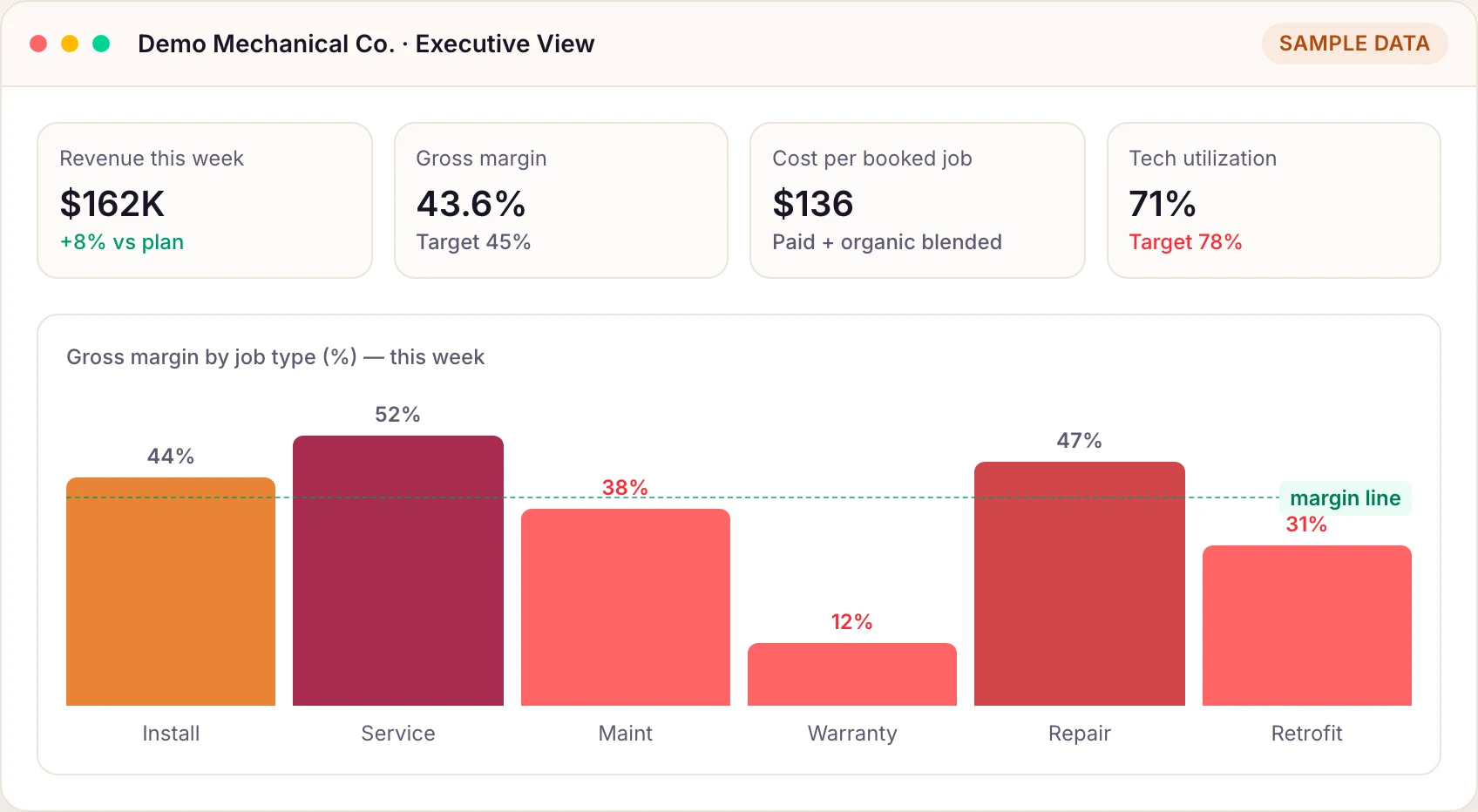 M1COS executive view: weekly revenue, gross margin, cost per booked job, and technician utilization above a margin-by-job-type chart