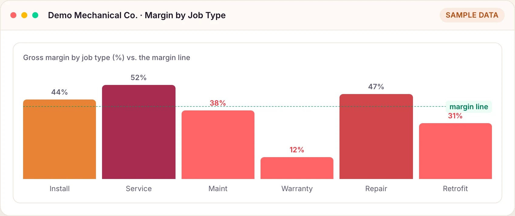 M1COS margin-by-job-type chart showing warranty and retrofit work running below the margin line