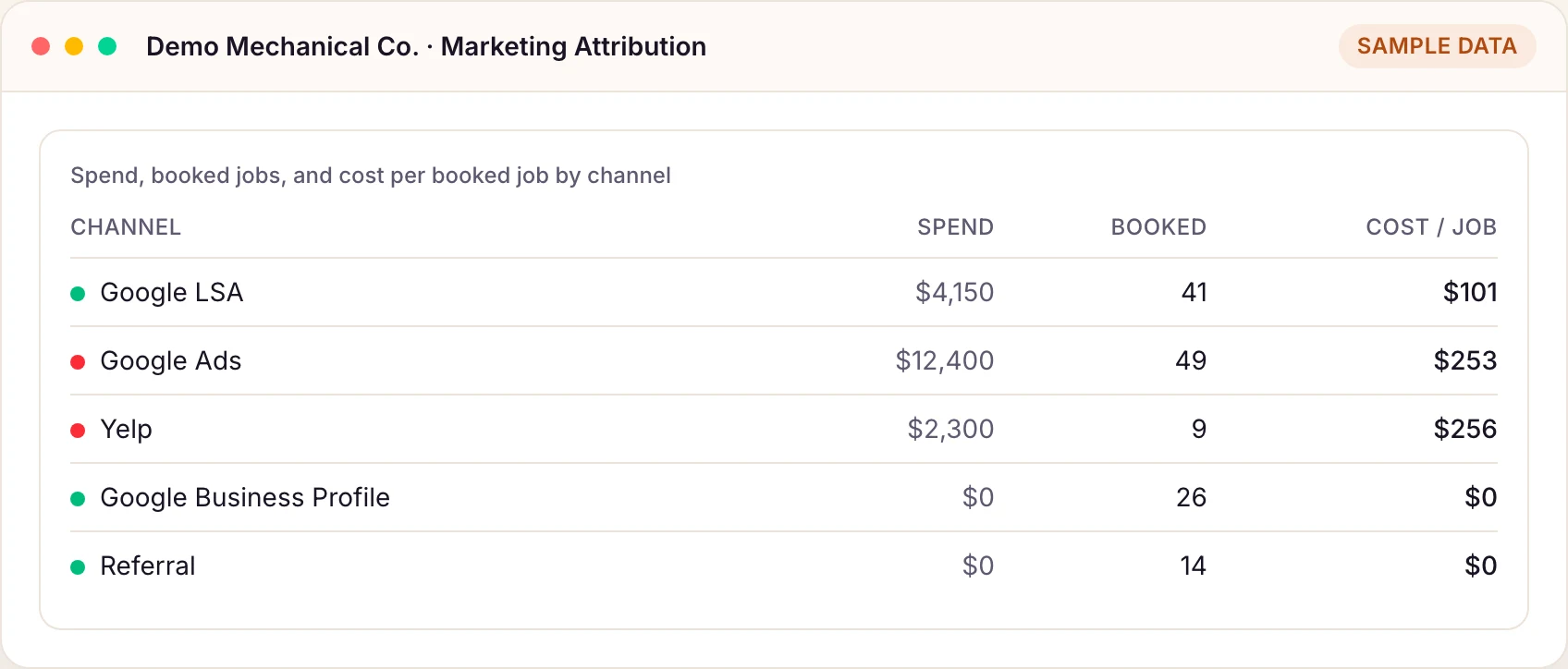 M1COS marketing attribution table: spend, booked jobs, and cost per booked job by channel