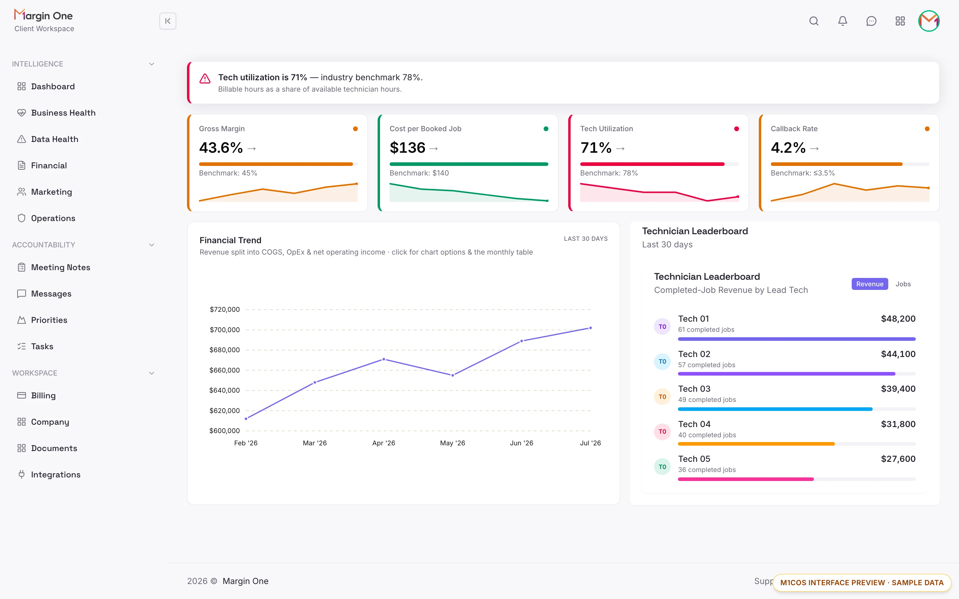 M1COS interface preview: executive dashboard with gross margin, cost per booked job, tech utilization, and callback rate tiles above the financial trend and technician leaderboard
