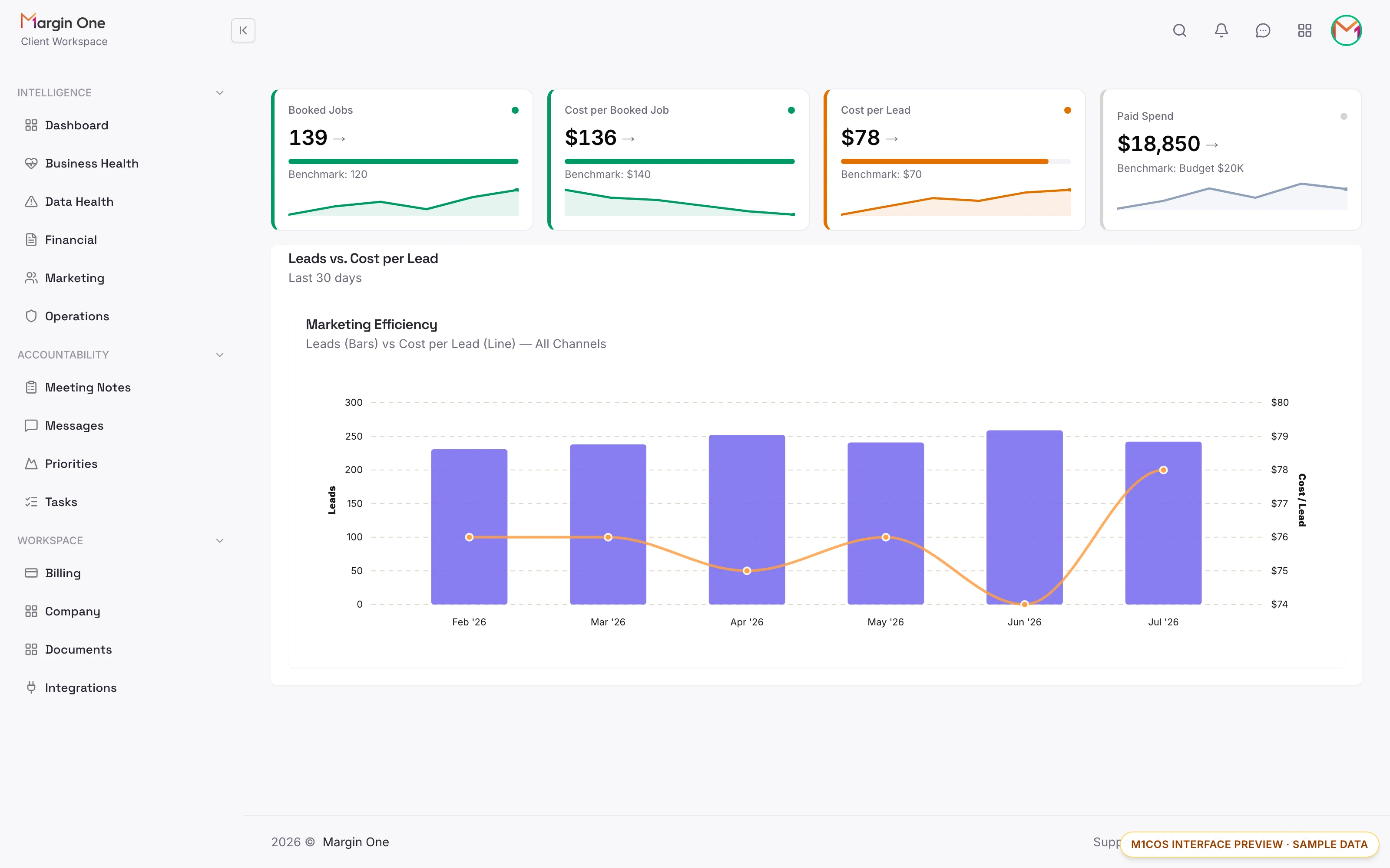 M1COS interface preview: marketing view with booked jobs, cost per booked job, cost per lead, and paid spend tiles above the leads vs. cost-per-lead chart
