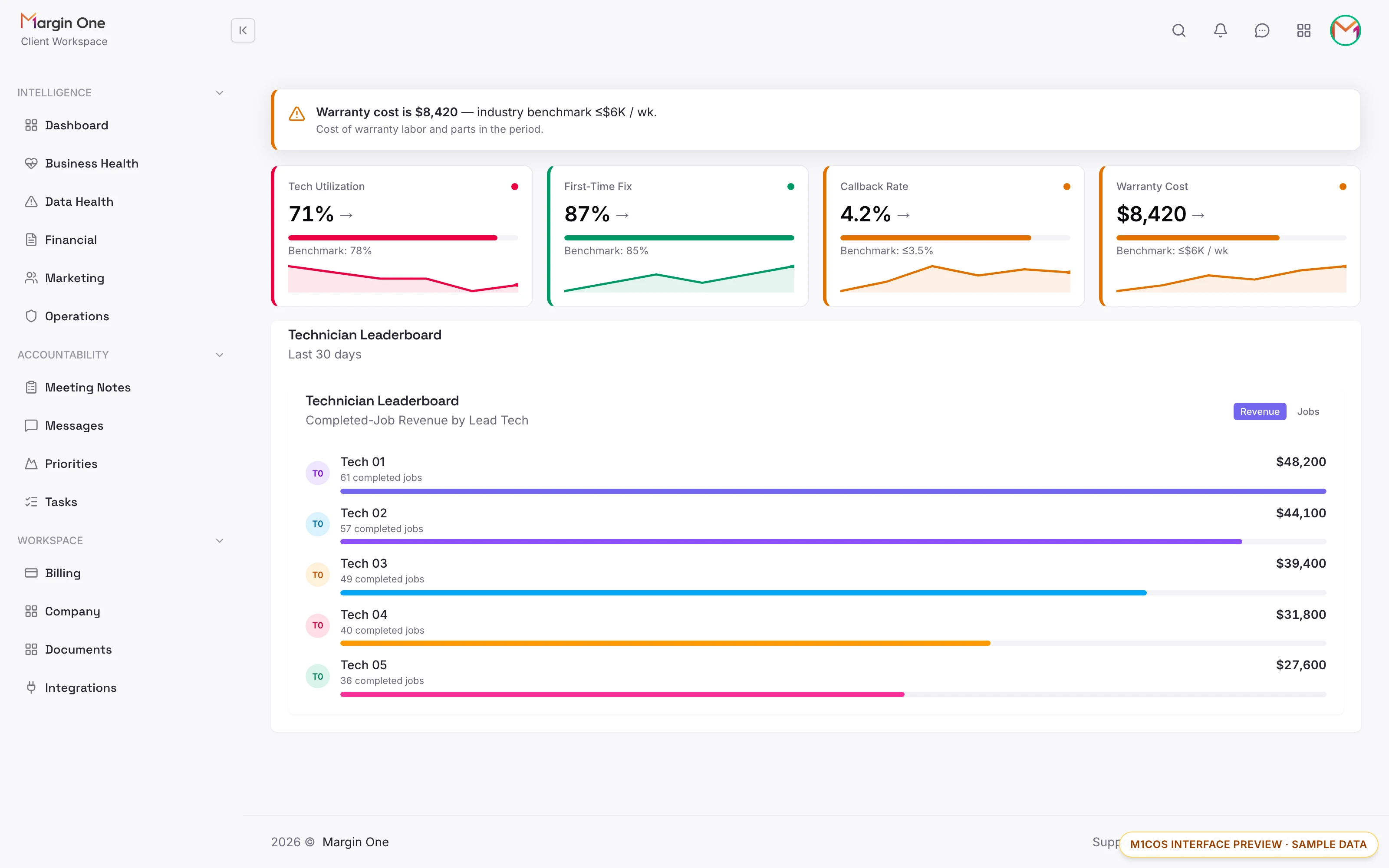 M1COS interface preview: operations view with tech utilization, first-time fix, callback rate, and warranty cost tiles above the technician leaderboard