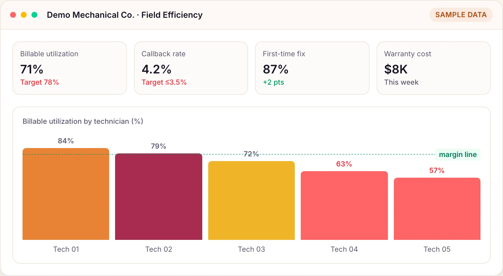 M1COS field efficiency view: utilization, callback rate, first-time fix, and per-technician billable utilization