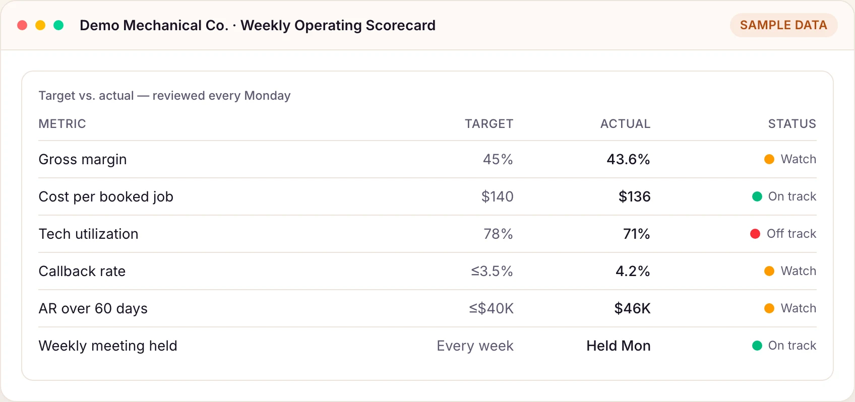 M1COS weekly operating scorecard with target versus actual in red, amber, and green